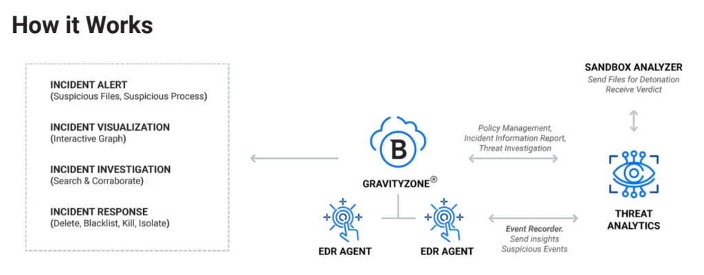 bitdefender edr solutions