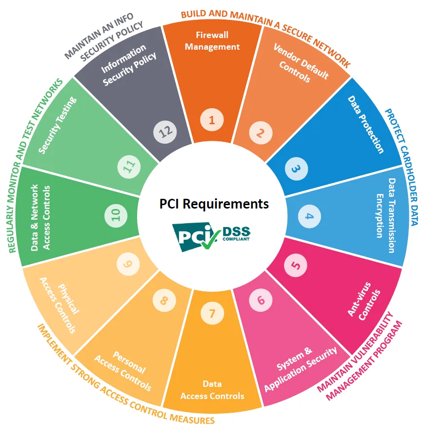 PCI DSS wheel